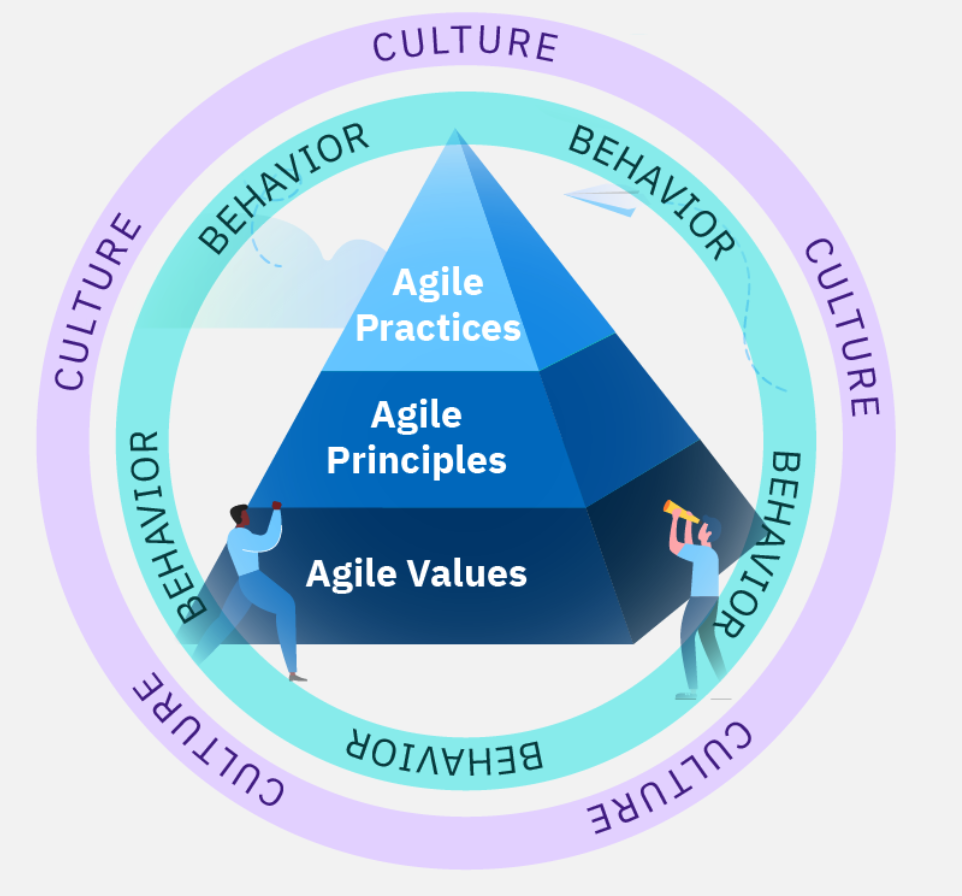 Agile intro