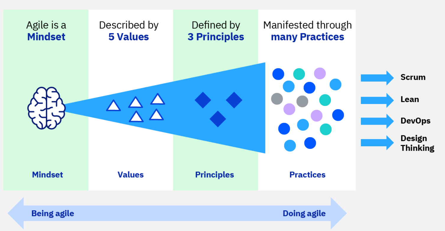 Agile ideas